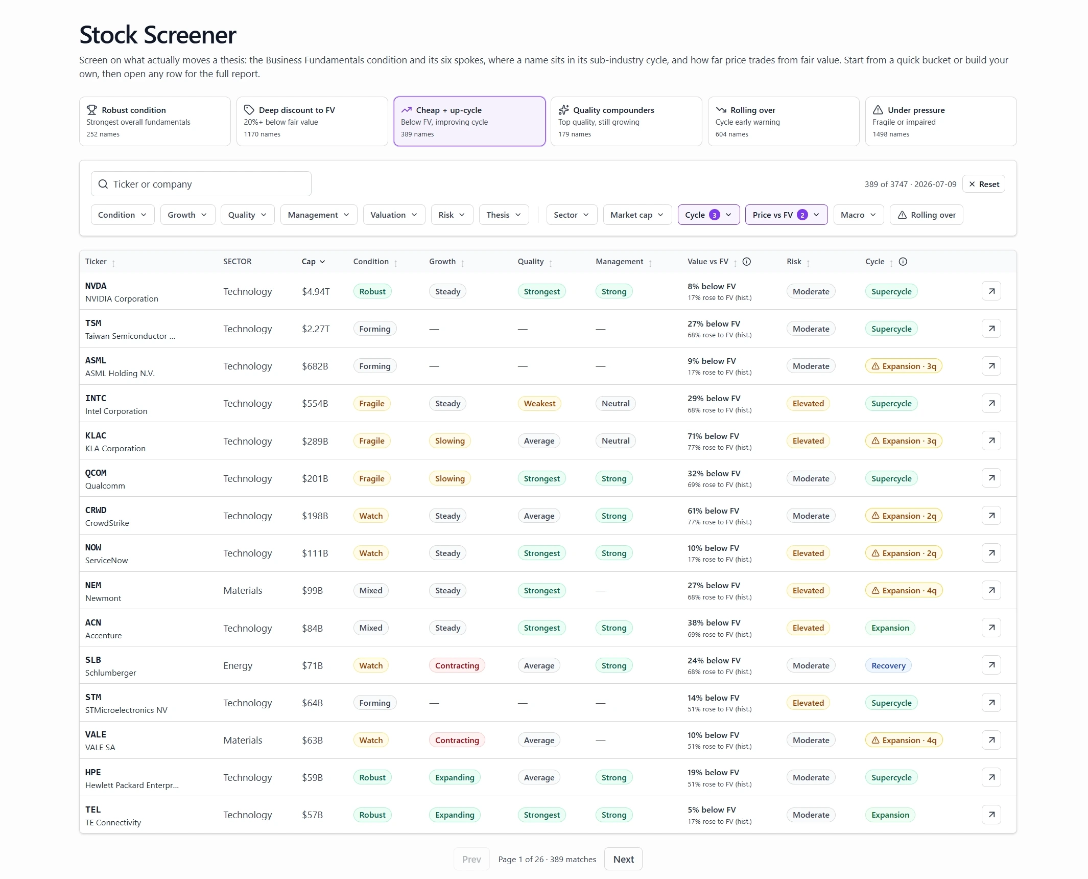 The QuarterlyIQ stock screener: quick-pick buckets, filters, and a results table ranking stocks by business condition, the Business-Fundamentals spokes, value versus fair value, risk, and cycle stage.